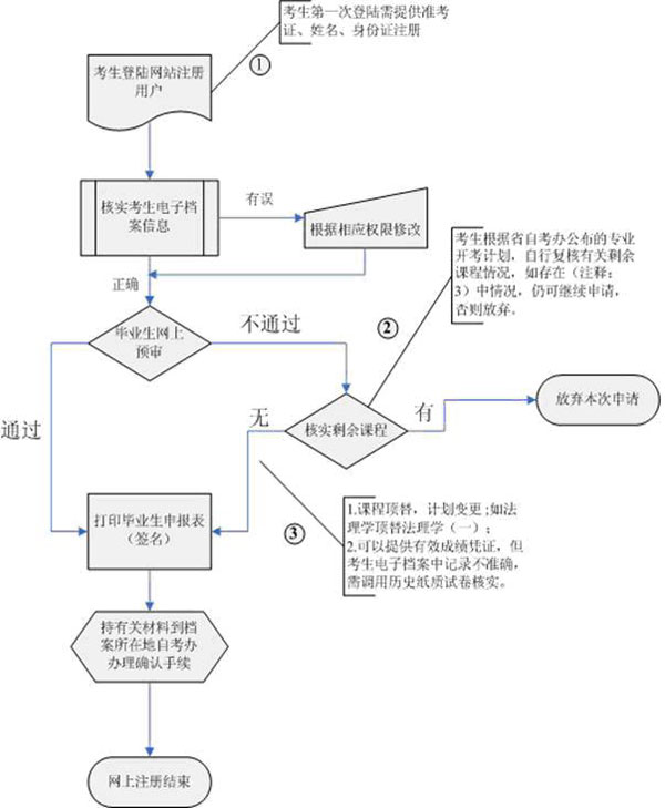 湖北自考注册流程图