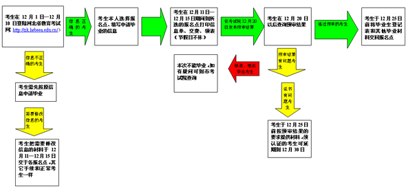 网上申请毕业流程图