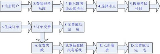 网上在线报考流程图