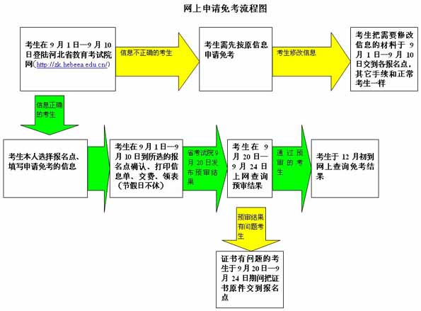 河北2010下半年自考申请免考流程图