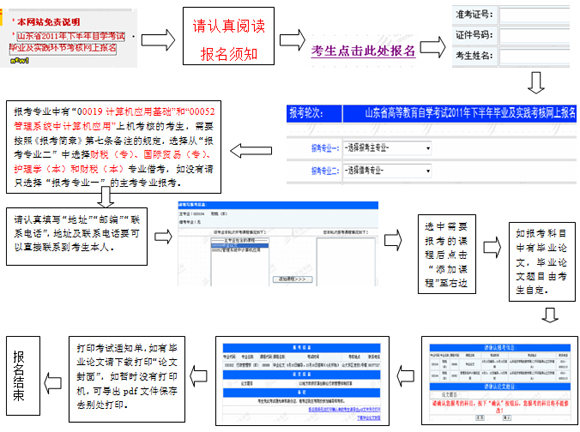 报名流程