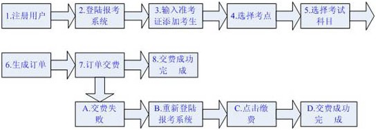 2013年东莞市自学考试报名流程(图1)
