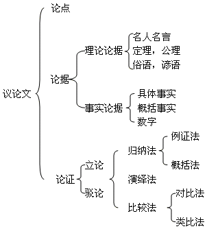 议论文_议论文作文题目