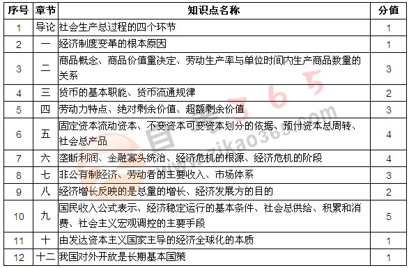 2013年10月自考《政治经济学（财经类）》试题分析