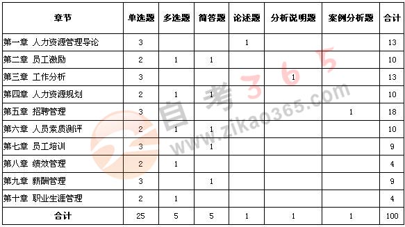 全国2013年10月自考《人力资源管理（一）》试题解析