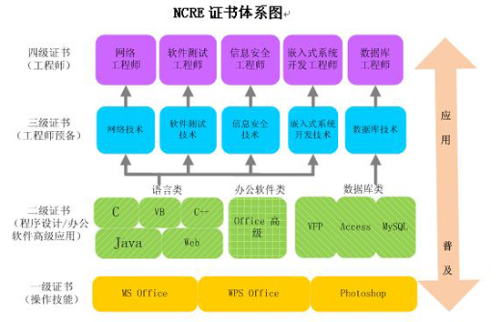 NCRE证书体系图