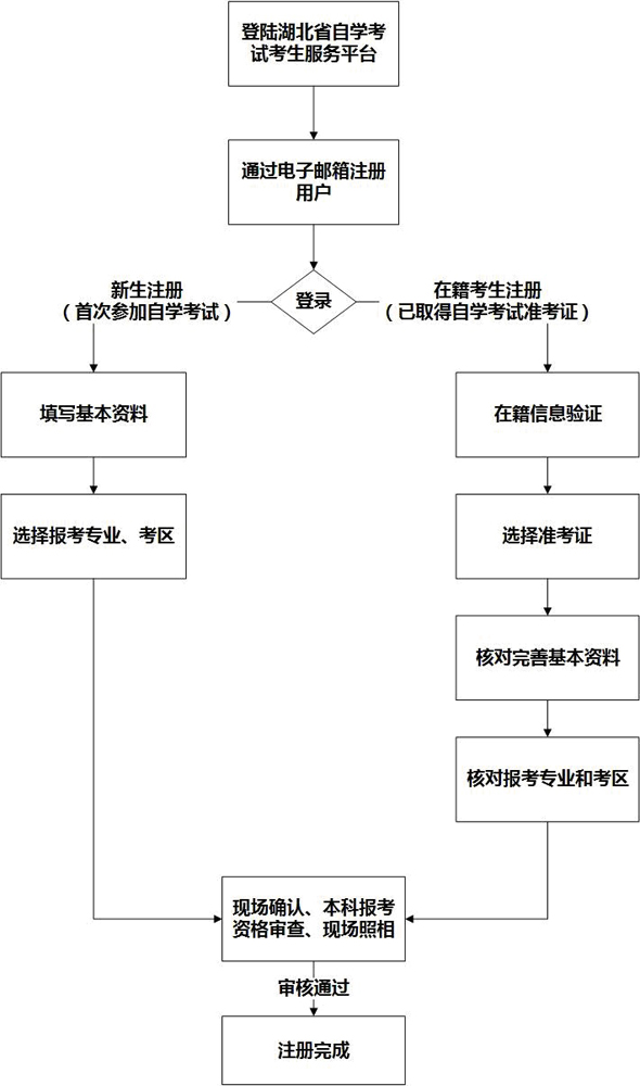 网上注册及现场确认流程图