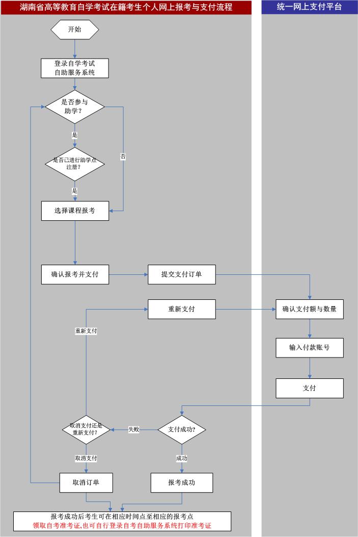 2015年湖南自学考试在籍考生个人网上报考与支付流程