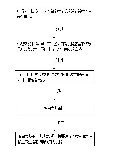 湖南省高等教育自学考试转考（转籍）转出办理流程图