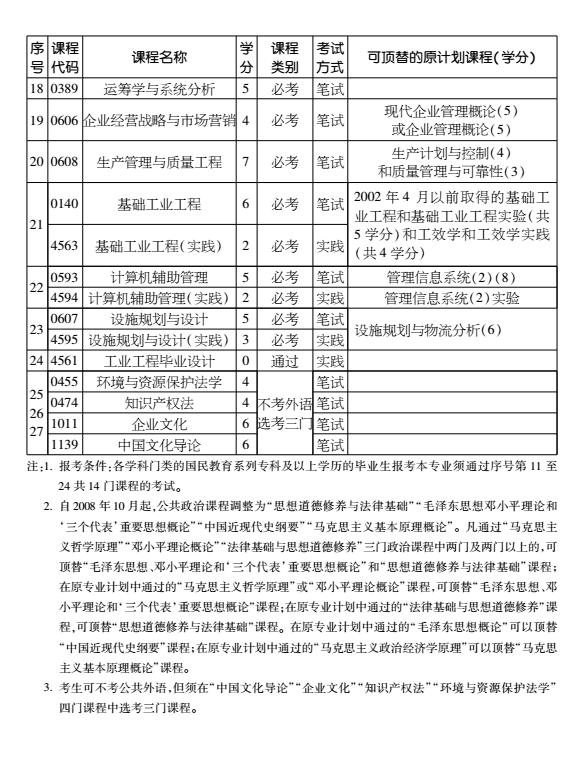 2016年天津自考工业工程专业（本）考试计划