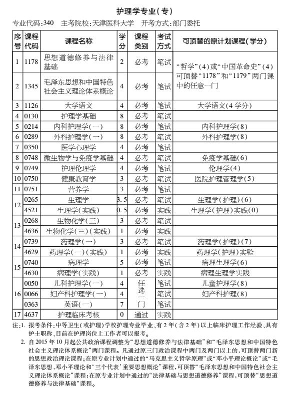 2016年天津自考护理学专业（专科）考试计划