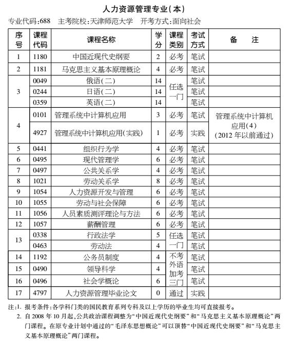 2016年天津自考人力资源管理专业（本科）考试计划