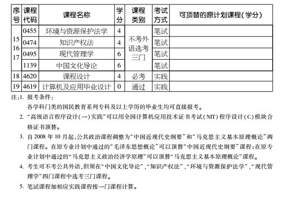 2016年天津自考计算机及应用专业（本科）考试计划