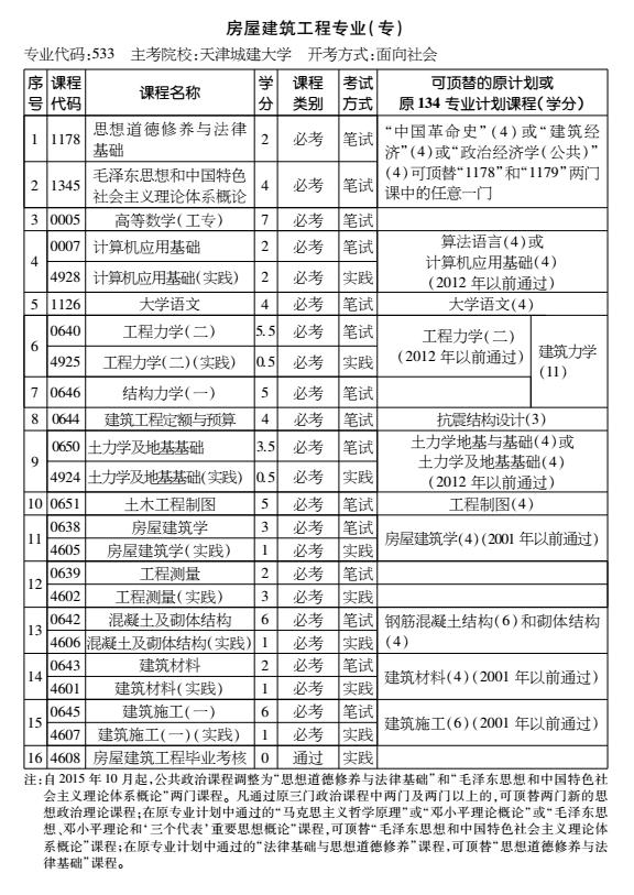 2016年天津房屋建筑工程专业（专）考试计划