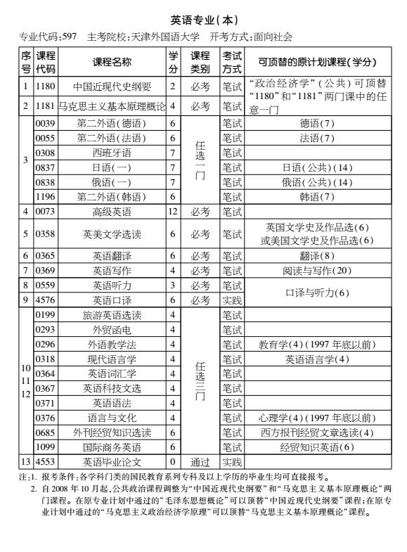 2016年天津自考英语专业（本科）考试计划
