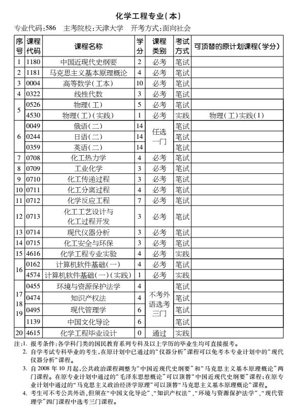 2016年天津自考化学工程专业（本科）考试计划