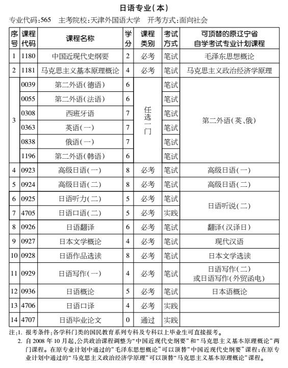 2016年天津自考日语专业（本科）考试计划