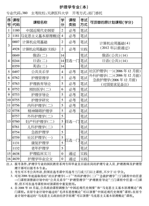 2016年天津自考护理学专业（本）考试计划