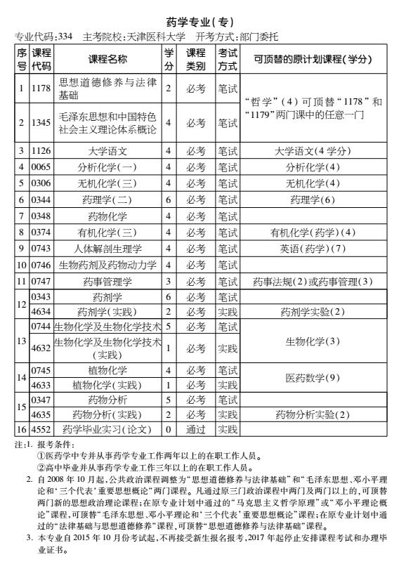 2016年天津自考药学专业（专科）考试计划