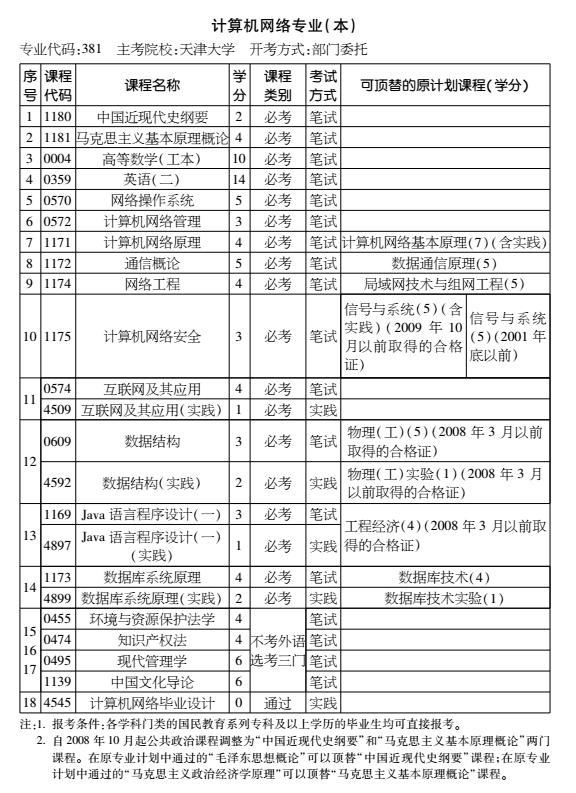 2016年天津自考计算机网络专业（本科）考试计划