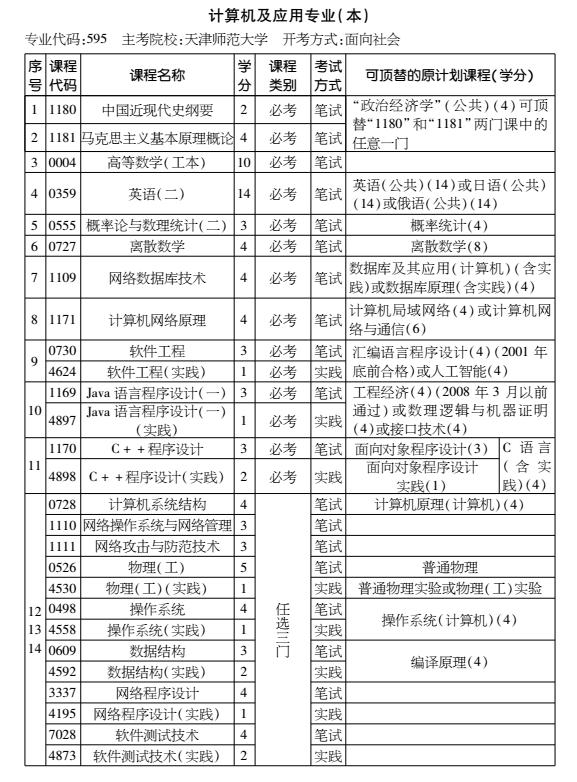 2016年天津自考计算机及应用专业（本科）考试计划