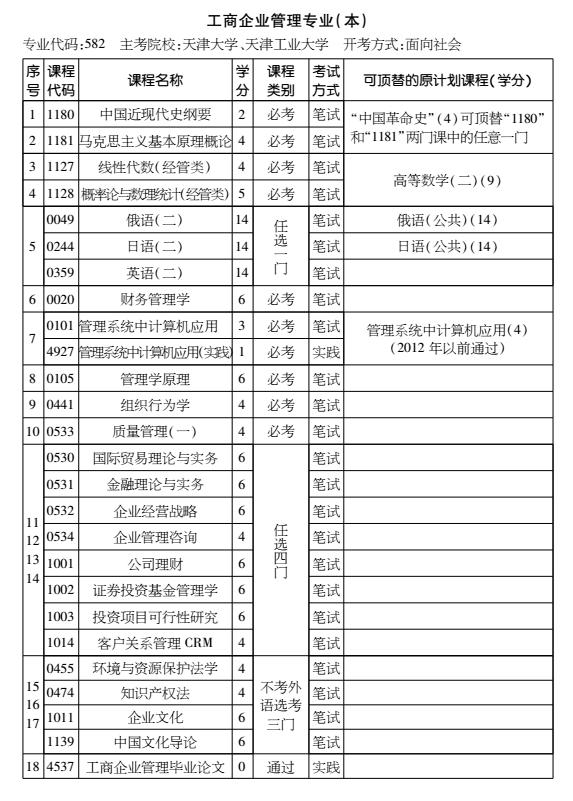 2016年天津自考工商企业管理专业（本）考试计划