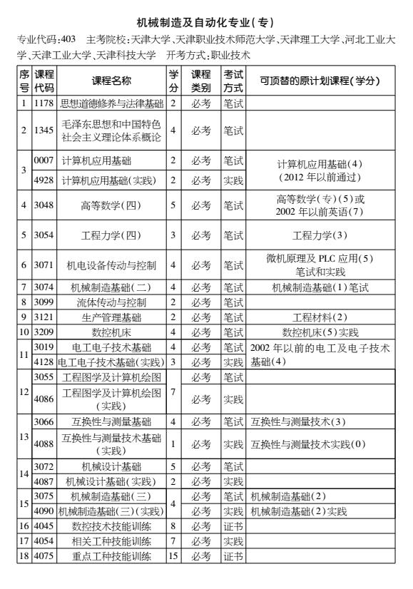 2016年天津自考机械制造及自动化专业（专科）考试计划