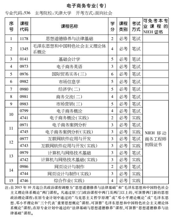 2016年天津自考电子商务专业（专科）考试计划