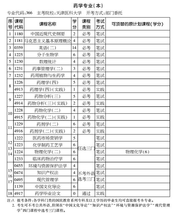 2016年天津自考药学专业（本科）考试计划