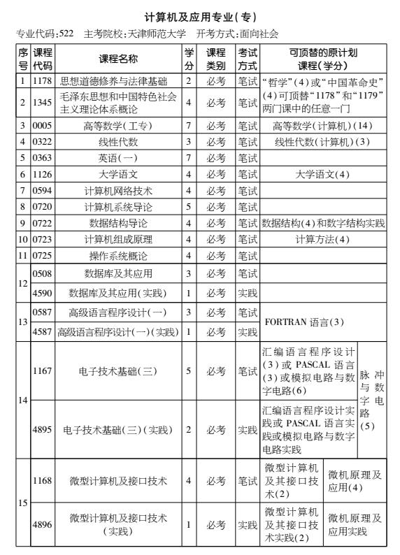2016年天津自考计算机及应用专业（专科）考试计划