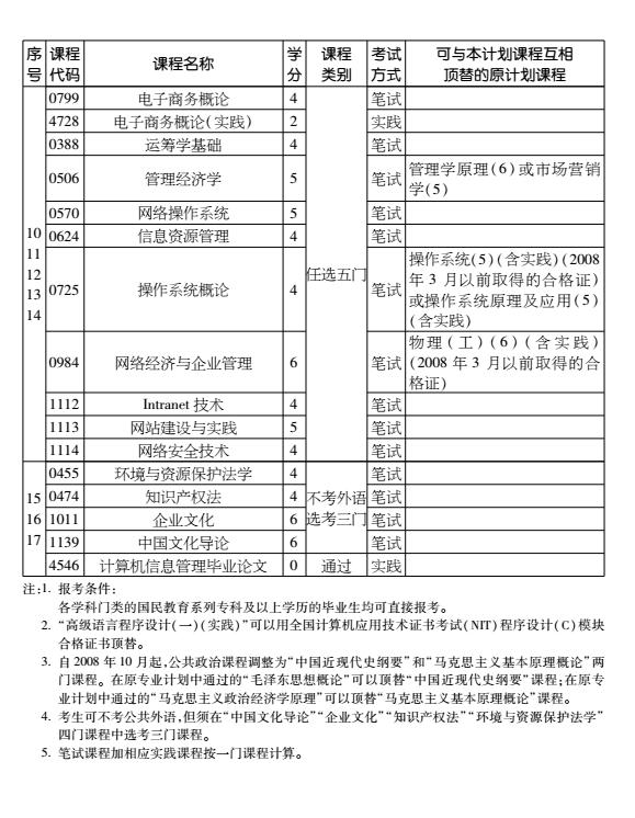 2016年天津自考计算机信息管理专业（本科）考试计划