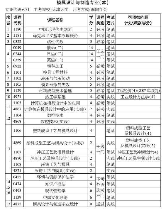 2016年天津自考模具设计与制造专业（本科）考试计划