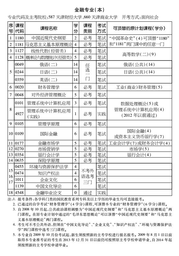 2016年天津自考金融专业（本科）考试计划