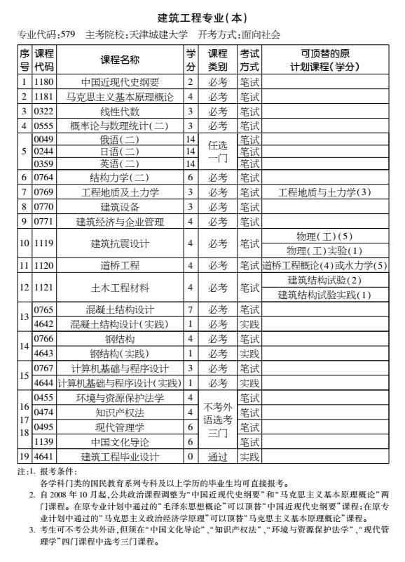 2016年天津自考建筑工程专业（本科）考试计划