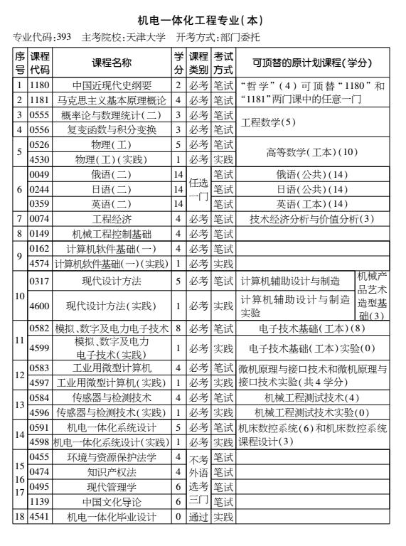 2016年天津自考机电一体化工程专业（本科）考试计划
