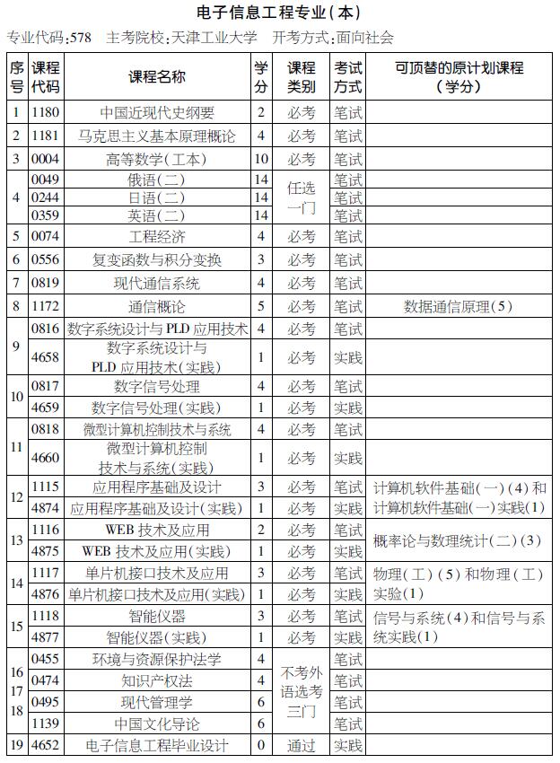 2016年天津自考电子信息工程专业（本科）考试计划