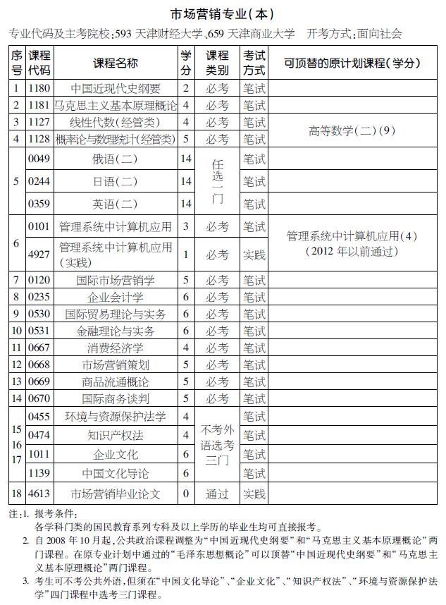 2016年天津自考市场营销专业（本科）考试计划