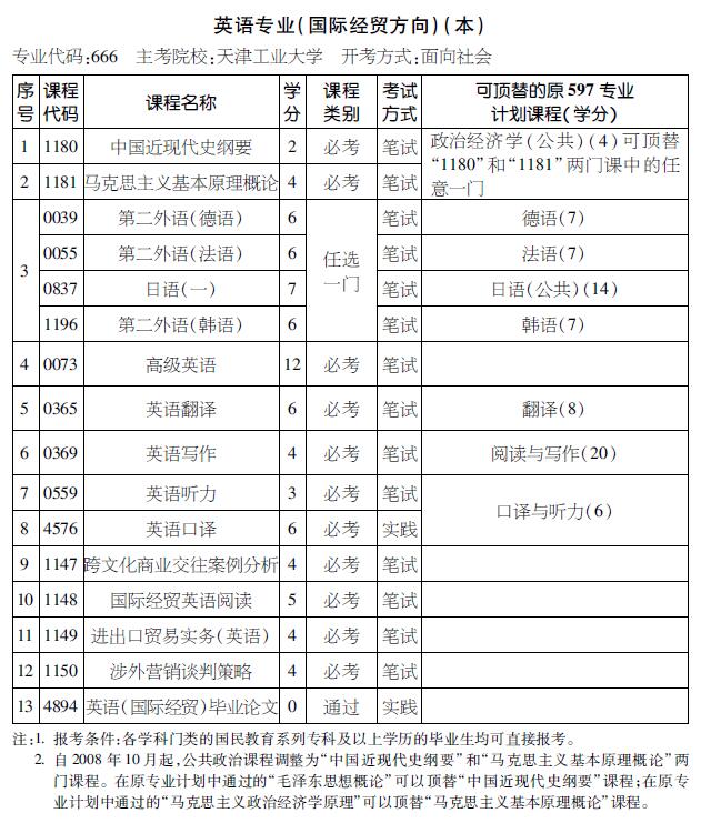 2016年天津自考英语专业（国际经贸方向）（本科）考试计划