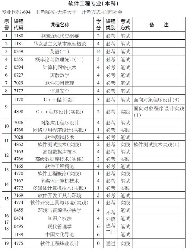 2016年天津自考软件工程专业（本科）考试计划