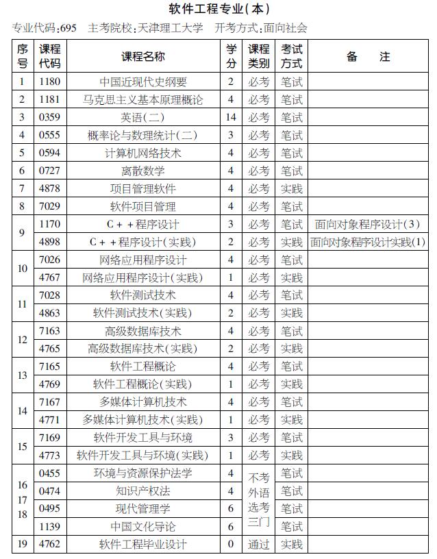 2016年天津自考软件工程专业（本科）考试计划