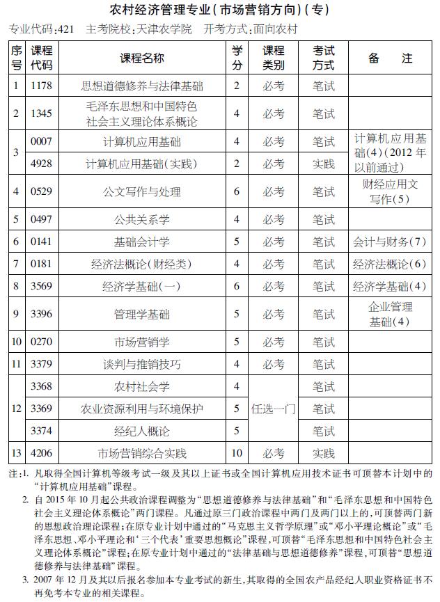 2016年天津自考农村经济管理专业（市场营销方向）（专科）考试计划