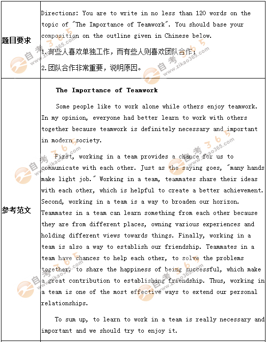 学士学位英语考试作文预测题:团队合作的重要