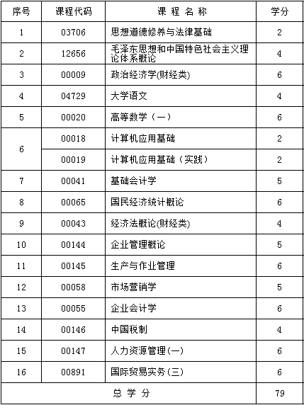 2017年新疆自考工商企业管理（汉文）（专科）考试计划