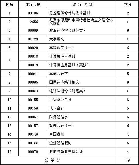 2017年新疆自考会计(专科)考试计划