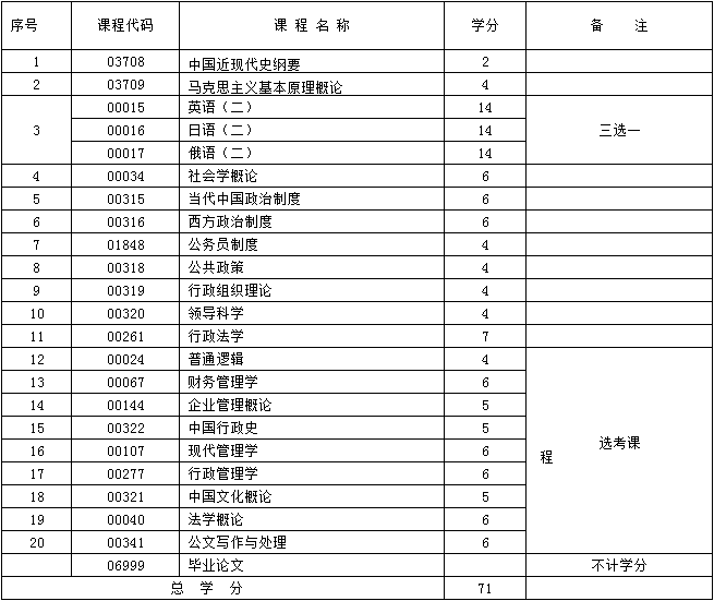 新疆行政管理学自考本科要修多少学分,有哪些