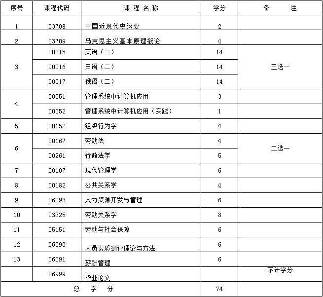 2017年新疆自考人力资源管理本科段考试哪些