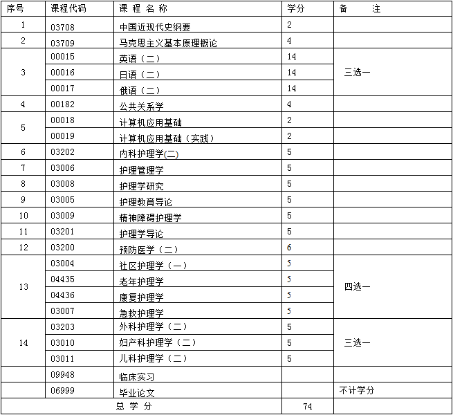 新疆自考护理学本科段有哪些科目要考?