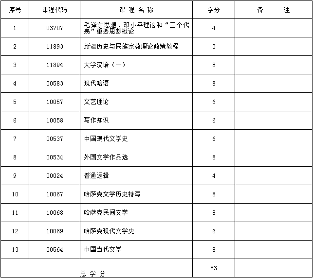 2017年新疆自考专科哈萨克语言文学要考多少