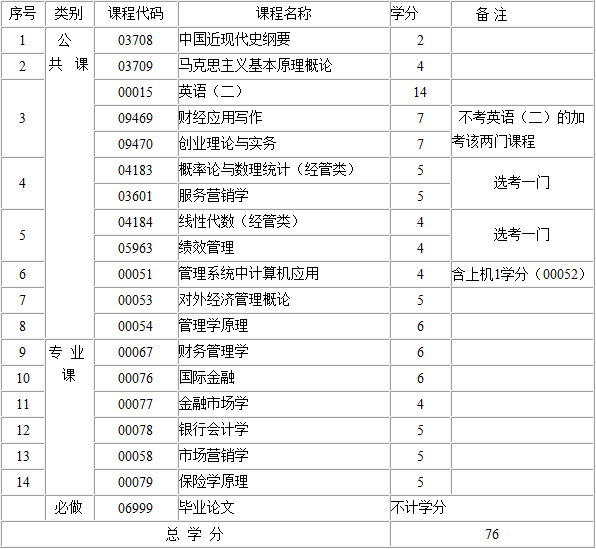 2017年江西自考金融(本科)考试科目有哪些