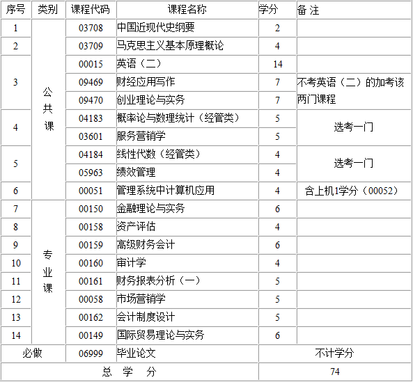 2017年江西自考会计(本科)考试科目有哪些